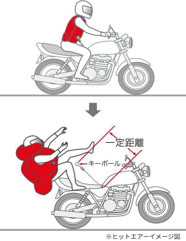 製品マニュアル 機能と構造 製品マニュアル バイク用製品 ヒットエアー Hit Air 着用するエアバッグ 無限電光株式会社