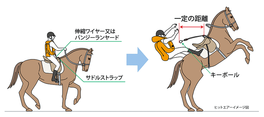 ヒットエアーエアバッグシステム | エアバッグシステム | 乗馬用製品